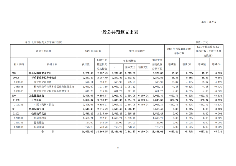 北京中醫(yī)藥大學(xué)東直門醫(yī)院2025年部門預(yù)算公開報告_08.png