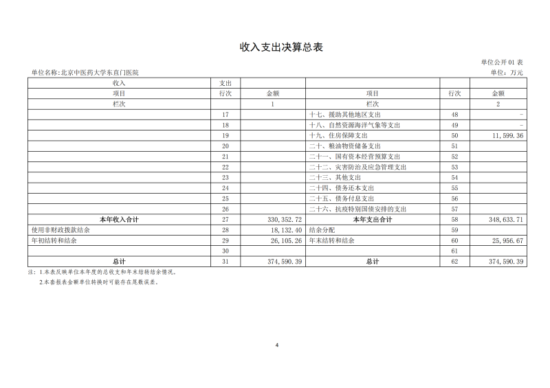 北京中醫(yī)藥大學(xué)東直門醫(yī)院2024年度部門決算公開報告_06.png