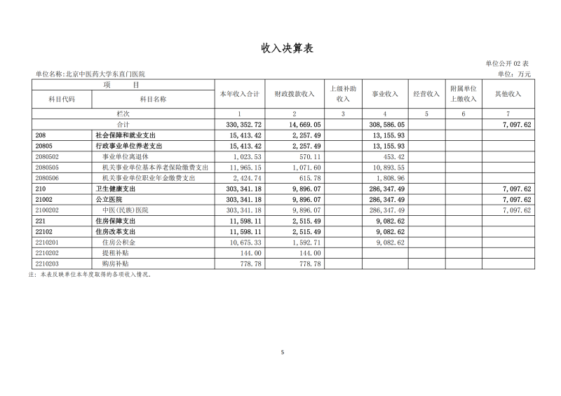 北京中醫(yī)藥大學(xué)東直門醫(yī)院2024年度部門決算公開報告_07.png