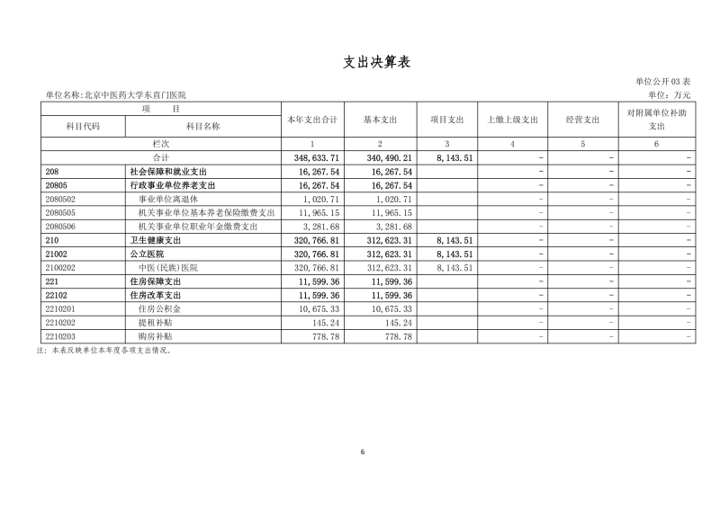 北京中醫(yī)藥大學(xué)東直門醫(yī)院2024年度部門決算公開報告_08.png