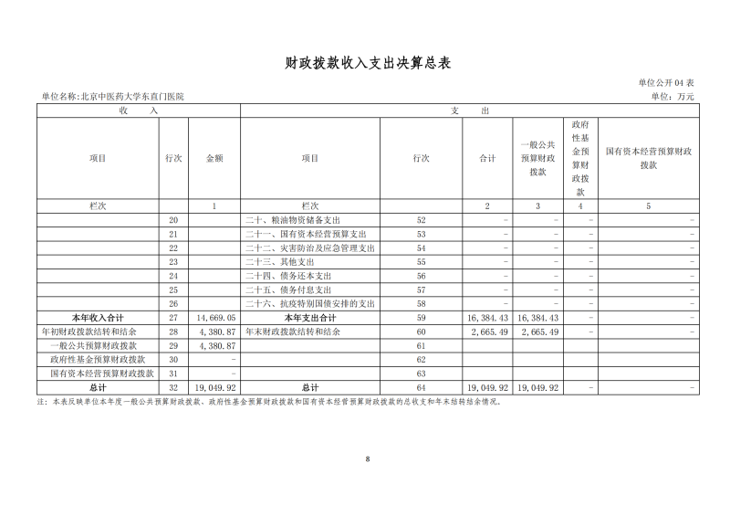 北京中醫(yī)藥大學(xué)東直門醫(yī)院2024年度部門決算公開報告_10.png