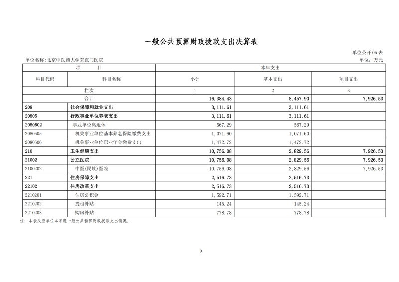 北京中醫(yī)藥大學(xué)東直門醫(yī)院2024年度部門決算公開報告_11.png